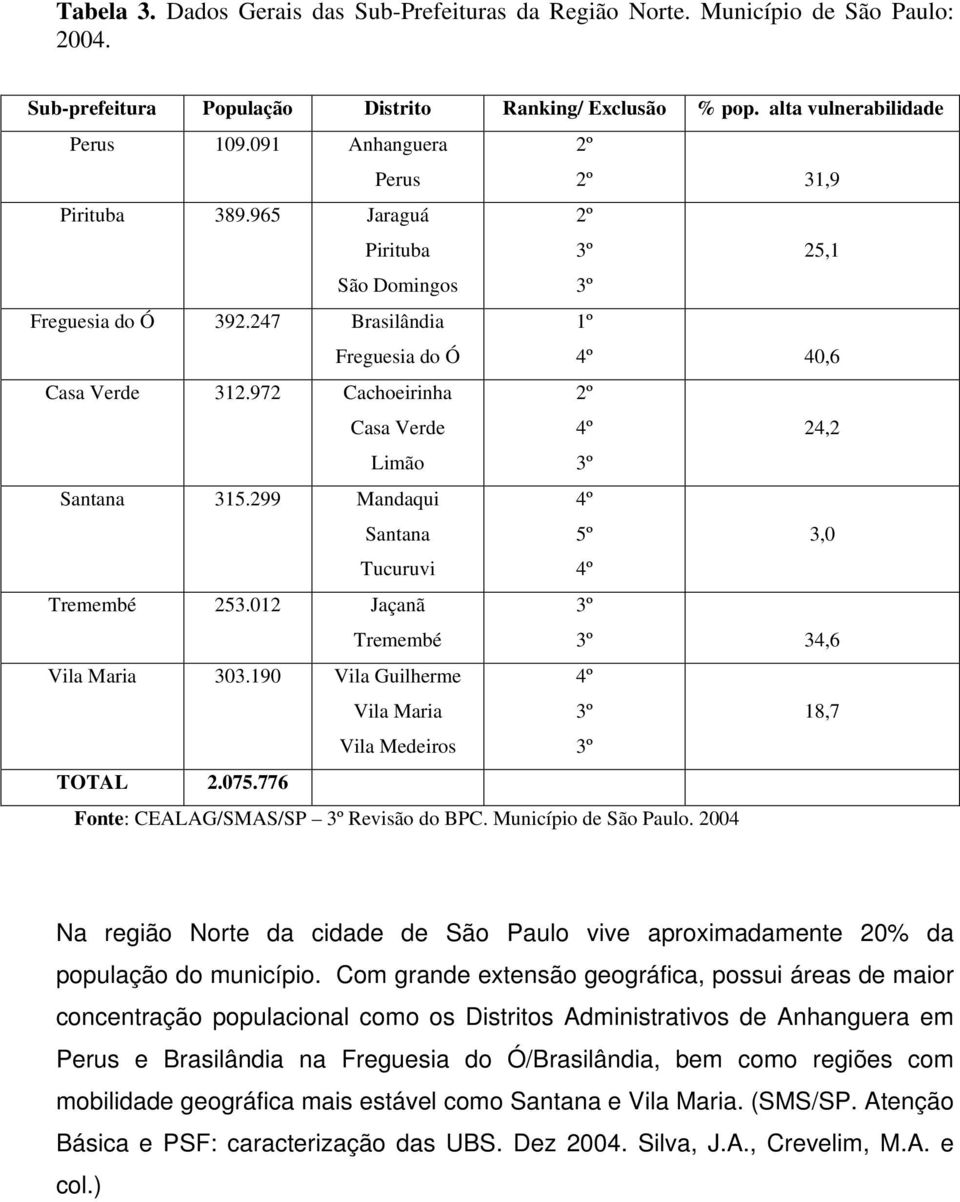 972 Cachoeirinha Casa Verde 2º 4º 24,2 Limão 3º Santana 315.299 Mandaqui Santana 4º 5º 3,0 Tucuruvi 4º Tremembé 253.012 Jaçanã Tremembé 3º 3º 34,6 Vila Maria 303.