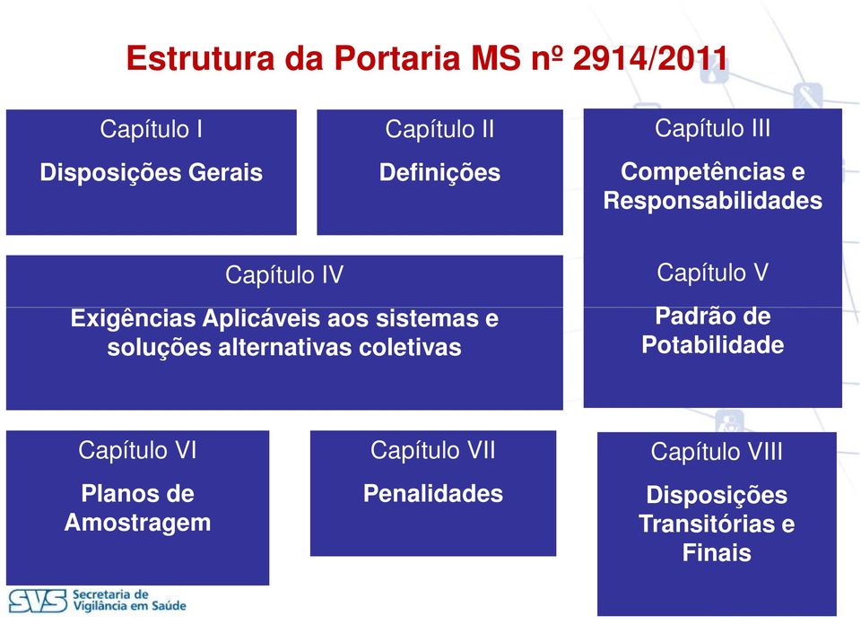 Aplicáveis aos sistemas e soluções alternativas coletivas Capítulo V Padrão de