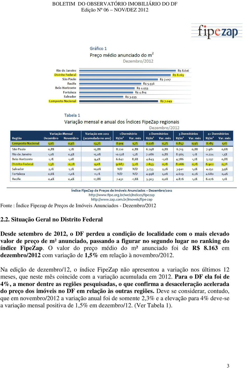 de preço de m² anunciado, passando a figurar no segundo lugar no ranking do índice FipeZap. O valor do preço médio do m² anunciado foi de R$ 8.