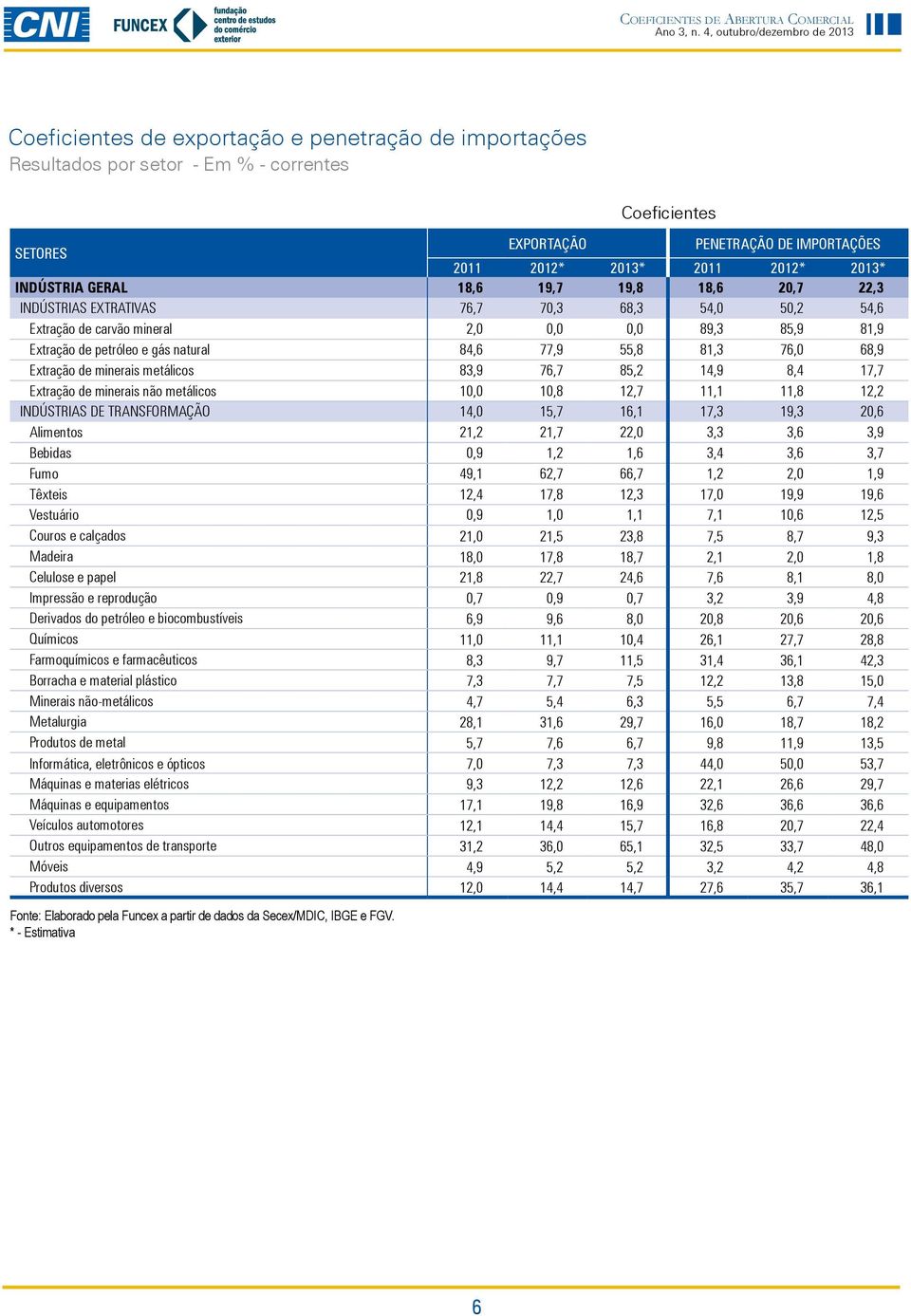 76,0 68,9 Extração de minerais metálicos 83,9 76,7 85,2 14,9 8,4 17,7 Extração de minerais não metálicos 10,0 10,8 12,7 11,1 11,8 12,2 INDÚSTRIAS DE TRANSFORMAÇÃO 14,0 15,7 16,1 17,3 19,3 20,6