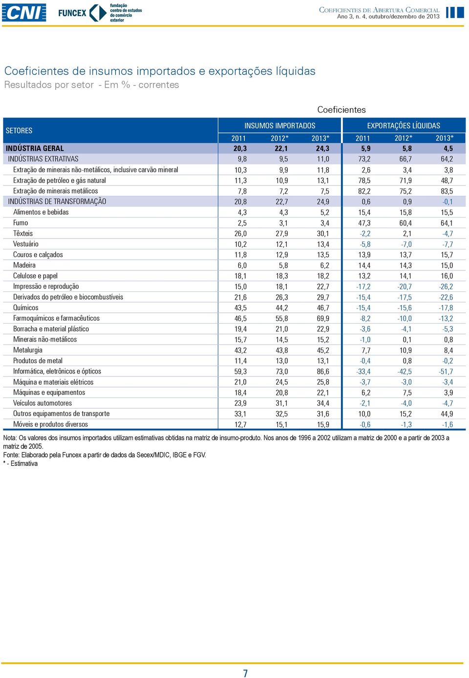 petróleo e gás natural 11,3 10,9 13,1 78,5 71,9 48,7 Extração de minerais metálicos 7,8 7,2 7,5 82,2 75,2 83,5 INDÚSTRIAS DE TRANSFORMAÇÃO 20,8 22,7 24,9 0,6 0,9-0,1 Alimentos e bebidas 4,3 4,3 5,2