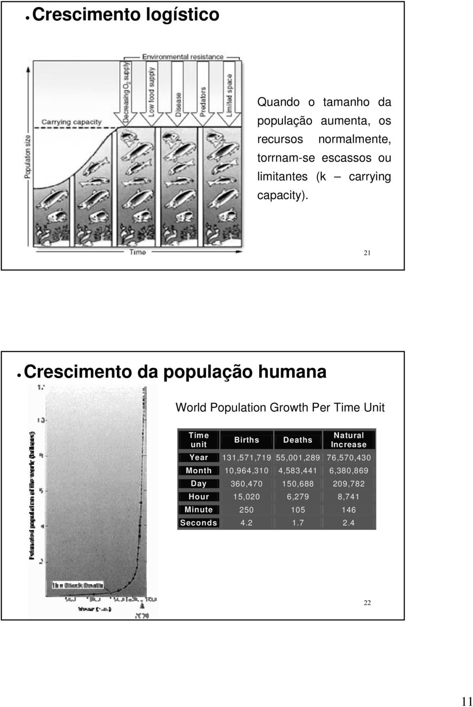 21 Crescimento da população humana World Population Growth Per Time Unit Time unit Births Deaths Natural