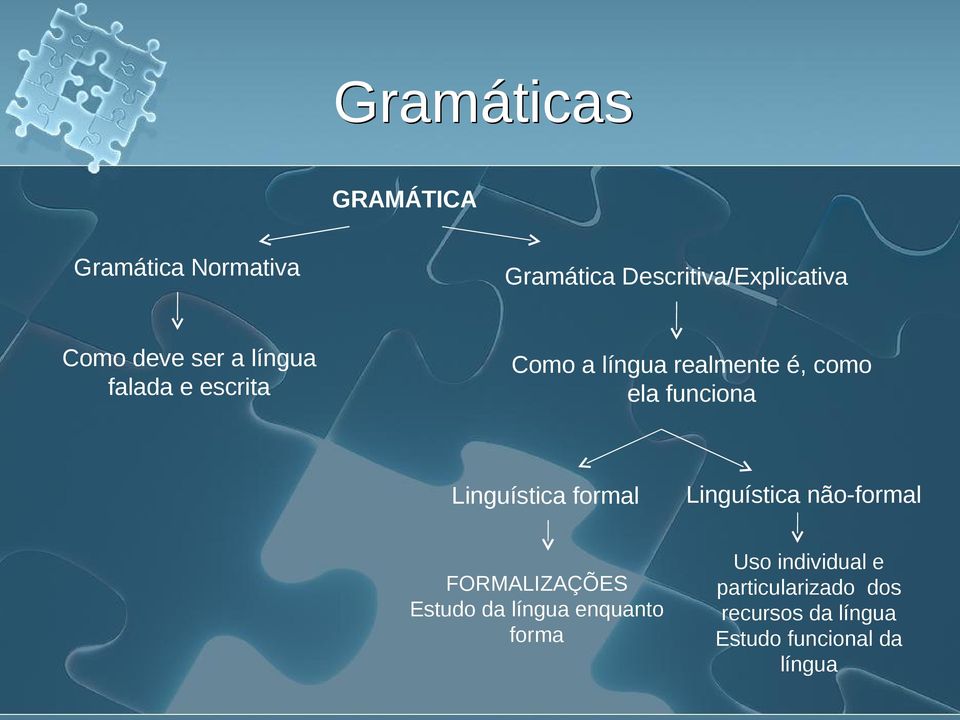 Linguística formal Linguística não-formal FORMALIZAÇÕES Estudo da língua enquanto