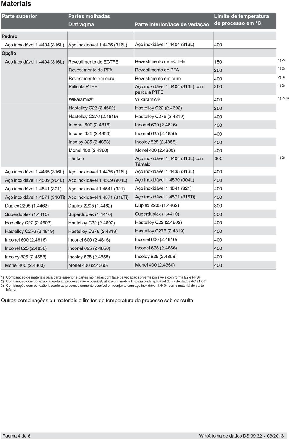 4404 (316L) Revestimento de ECTFE Revestimento de ECTFE 150 1) 2) Revestimento de PFA Revestimento de PFA 260 1) 2) Revestimento em ouro Revestimento em ouro 400 2) 3) Película PTFE Aço inoxidável 1.