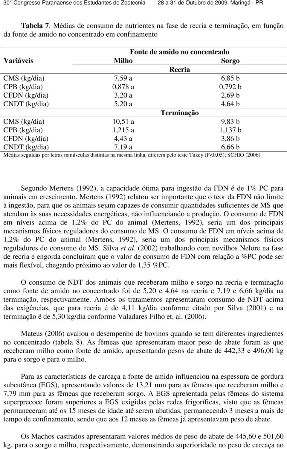 a 6,85 b CPB (kg/dia) 0,878 a 0,792 b CFDN (kg/dia) 3,20 a 2,69 b CNDT (kg/dia) 5,20 a 4,64 b Terminação CMS (kg/dia) 10,51 a 9,83 b CPB (kg/dia) 1,215 a 1,137 b CFDN (kg/dia) 4,43 a 3,86 b CNDT