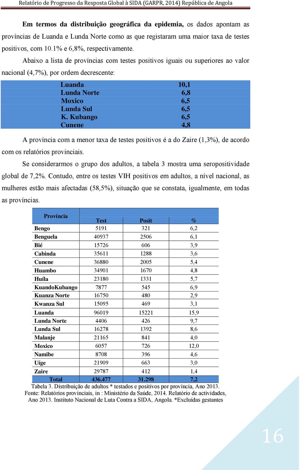 Kubango 6,5 Cunene 4,8 A província com a menor taxa de testes positivos é a do Zaire (1,3%), de acordo com os relatórios provinciais.