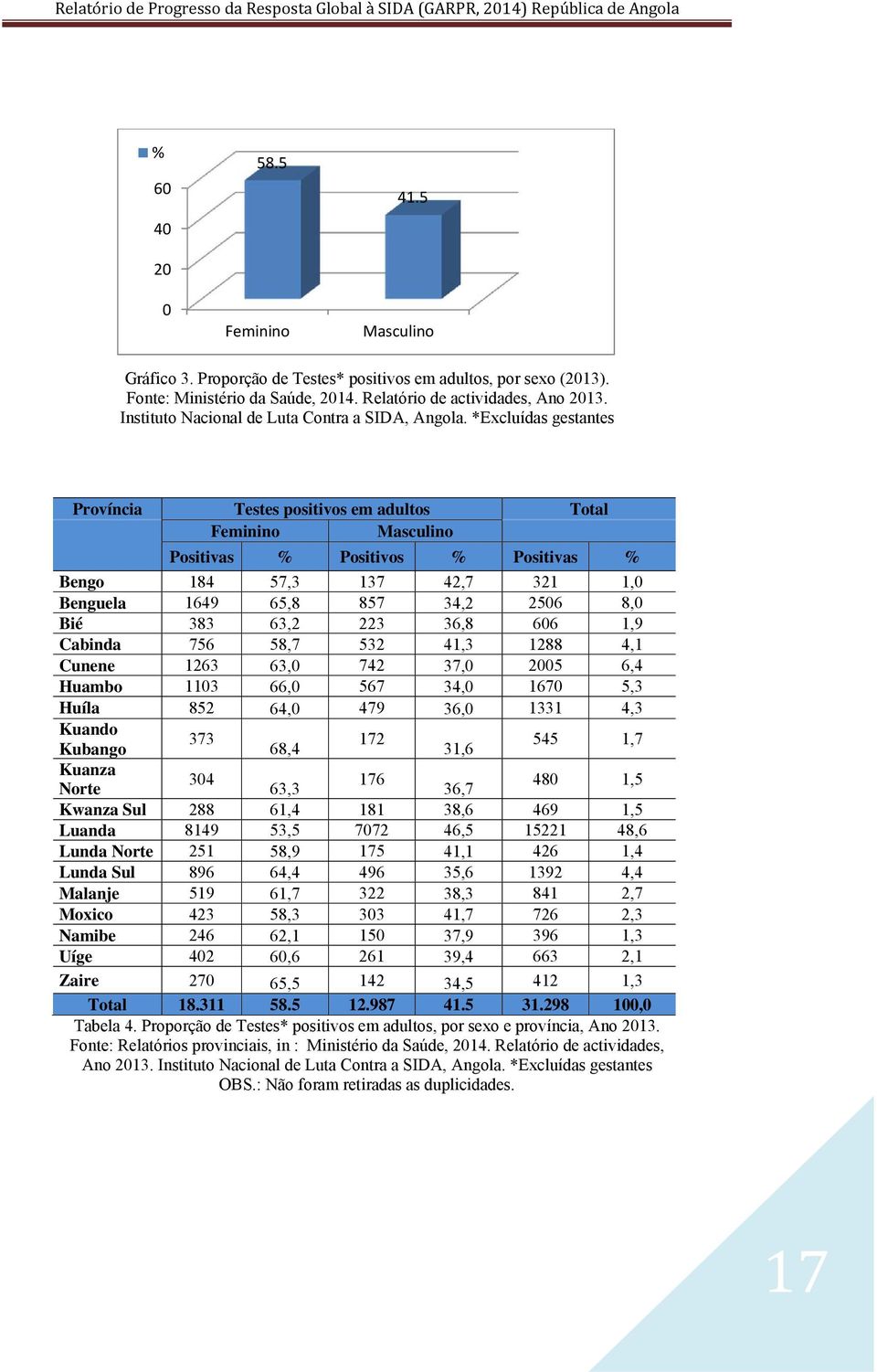 *Excluídas gestantes Província Testes positivos em adultos Total Feminino Masculino Positivas % Positivos % Positivas % Bengo 184 57,3 137 42,7 321 1,0 Benguela 1649 65,8 857 34,2 2506 8,0 Bié 383