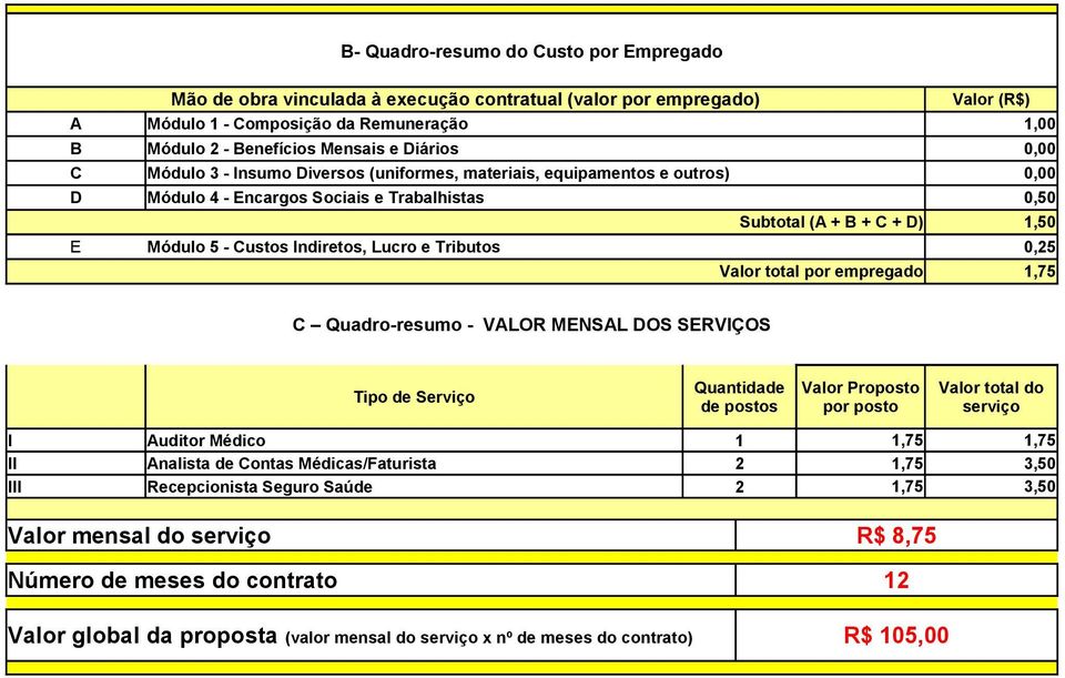 e Tributos 0,25 Valor total por empregado 1,75 C Quadro-resumo - VALOR MENSAL DOS SERVIÇOS Tipo de Serviço Quantidade de postos Valor Proposto por posto Valor total do serviço I Auditor Médico 1 1,75