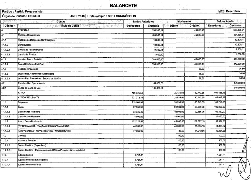 1 Recettas Operacionais 409.300,11 45.036,50 454.336,61 4.1.1 Receitas de Doaçoes e Contribulçoes 10.800,11 10.800,11 4.1.1.2 Contribuiçoes 10.800,11 10.800,11 4.1.1.2.1 Contrib.de Parlamentares 9.