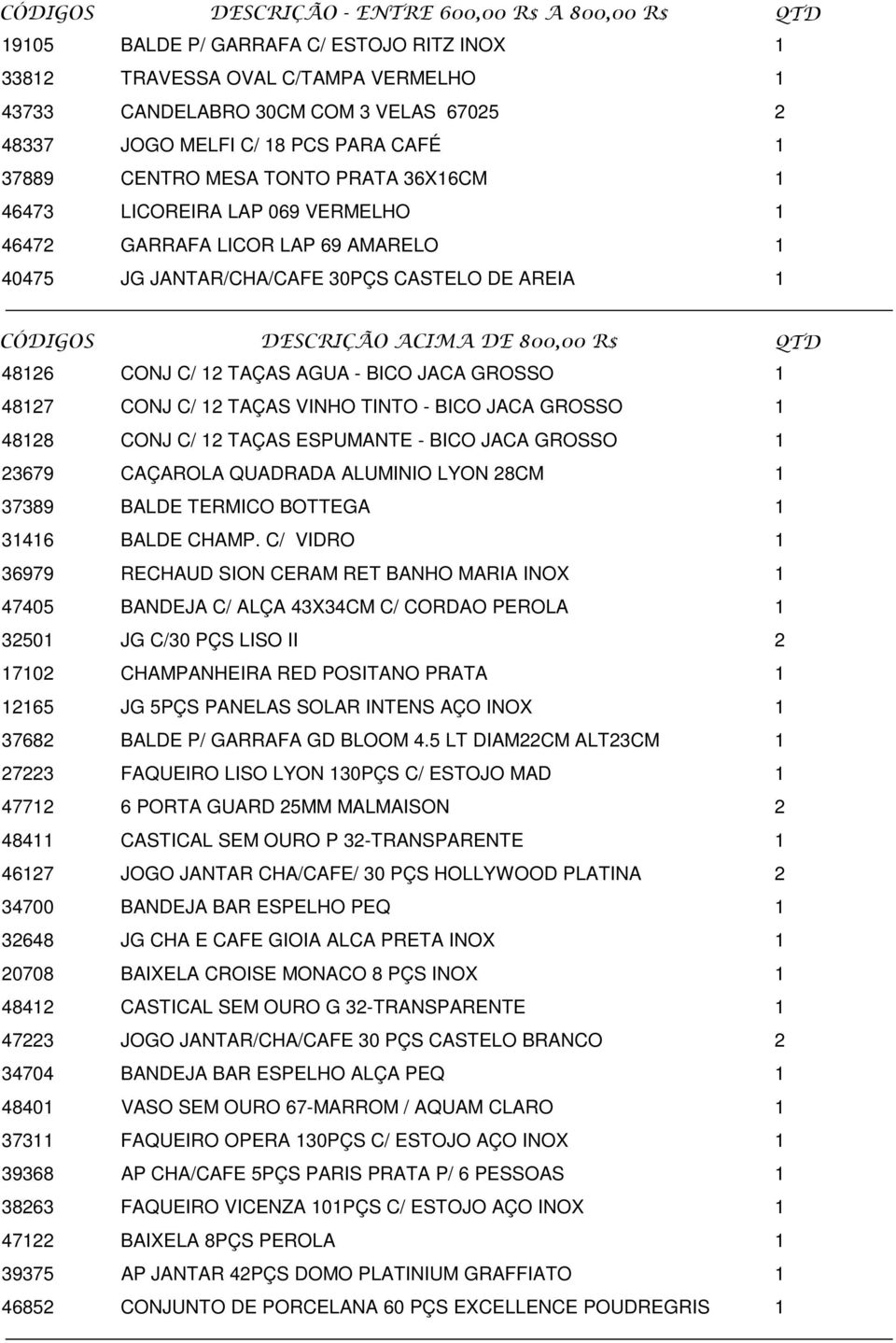 ACIMA DE 800,00 R$ QTD 48126 CONJ C/ 12 TAÇAS AGUA - BICO JACA GROSSO 1 48127 CONJ C/ 12 TAÇAS VINHO TINTO - BICO JACA GROSSO 1 48128 CONJ C/ 12 TAÇAS ESPUMANTE - BICO JACA GROSSO 1 23679 CAÇAROLA