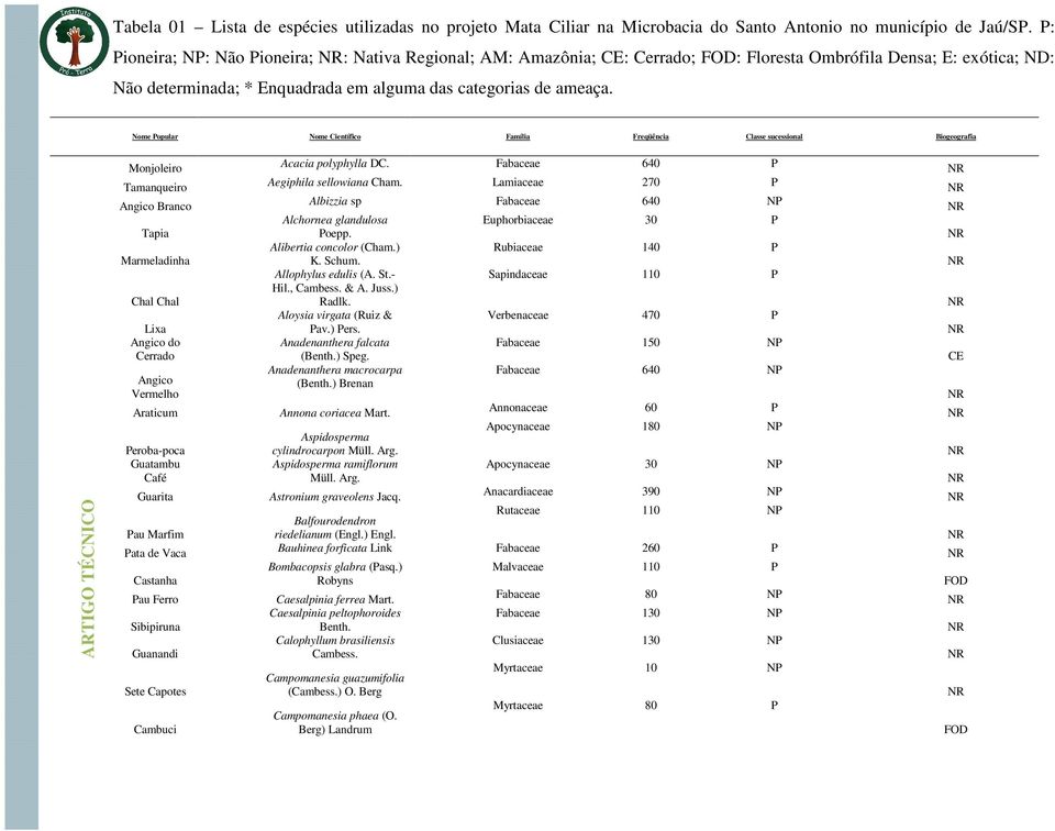 Nome Popular Nome Científico Família Freqüência Classe sucessional Biogeografia Monjoleiro Tamanqueiro Angico Branco Tapia Marmeladinha Chal Chal Lixa Angico do Cerrado Angico Vermelho Araticum