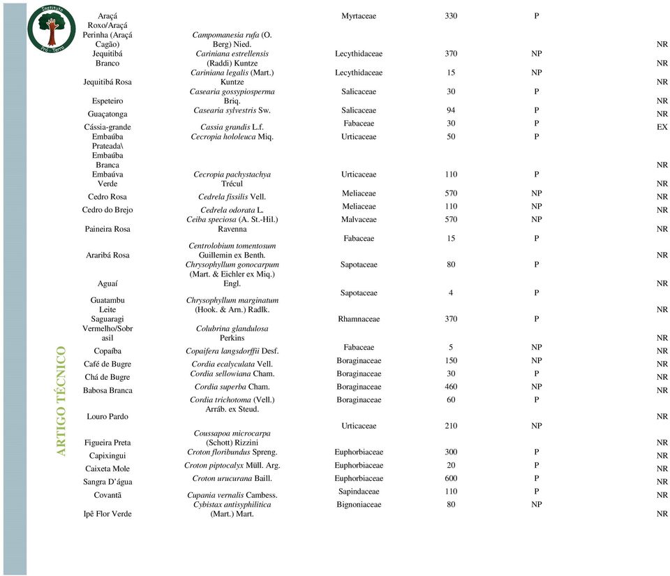 Fabaceae 30 P Embaúba Cecropia hololeuca Miq. Urticaceae 50 P Prateada\ Embaúba Branca Embaúva Cecropia pachystachya Urticaceae 110 P Verde Trécul Cedro Rosa Cedrela fissilis Vell.