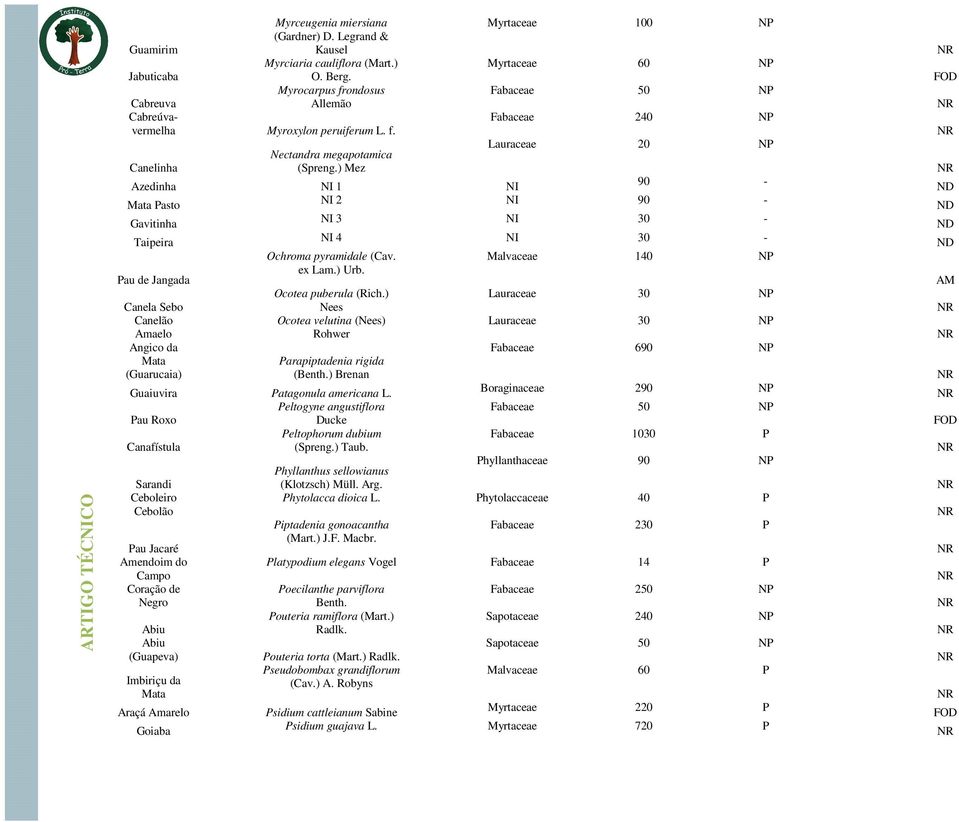 ) Mez Azedinha NI 1 NI 90 - Mata Pasto NI 2 NI 90 - Gavitinha NI 3 NI 30 - Taipeira NI 4 NI 30 - Ochroma pyramidale (Cav. Malvaceae 140 NP ex Lam.) Urb. Pau de Jangada Ocotea puberula (Rich.