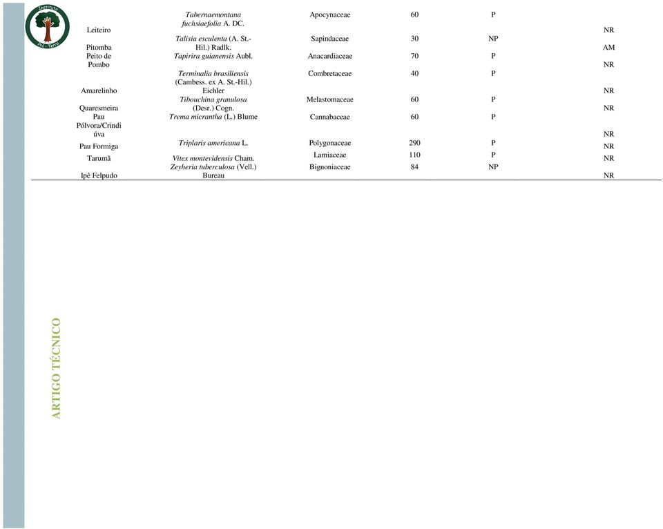 Anacardiaceae 70 P Terminalia brasiliensis (Cambess. ex A. St.-Hil.) Eichler Combretaceae 40 P Tibouchina granulosa Melastomaceae 60 P (Desr.
