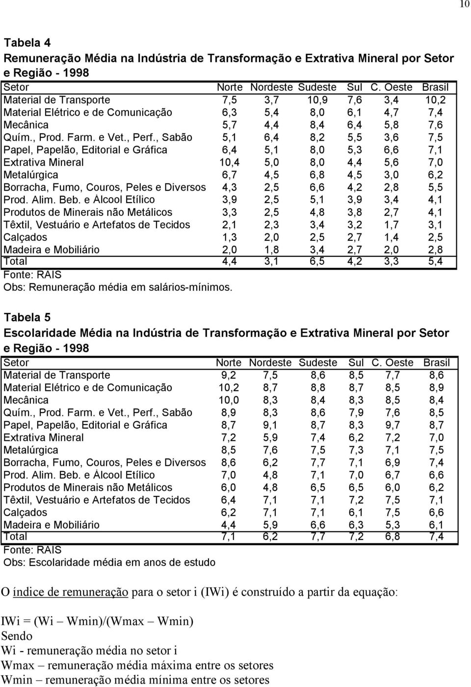 , Sabão 5,1 6,4 8,2 5,5 3,6 7,5 Papel, Papelão, Editorial e Gráfica 6,4 5,1 8,0 5,3 6,6 7,1 Extrativa Mineral 10,4 5,0 8,0 4,4 5,6 7,0 Metalúrgica 6,7 4,5 6,8 4,5 3,0 6,2 Borracha, Fumo, Couros,