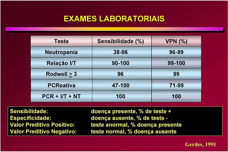 presente, % de teste + Especificidade: doença ausente, % de teste - Valor Preditivo Positivo: