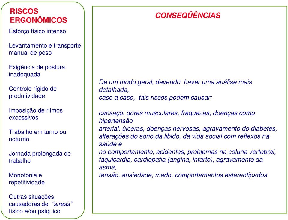 dores musculares, fraquezas, doenças como hipertensão arterial, úlceras, doenças nervosas, agravamento do diabetes, alterações do sono,da libido, da vida social com reflexos na saúde e no