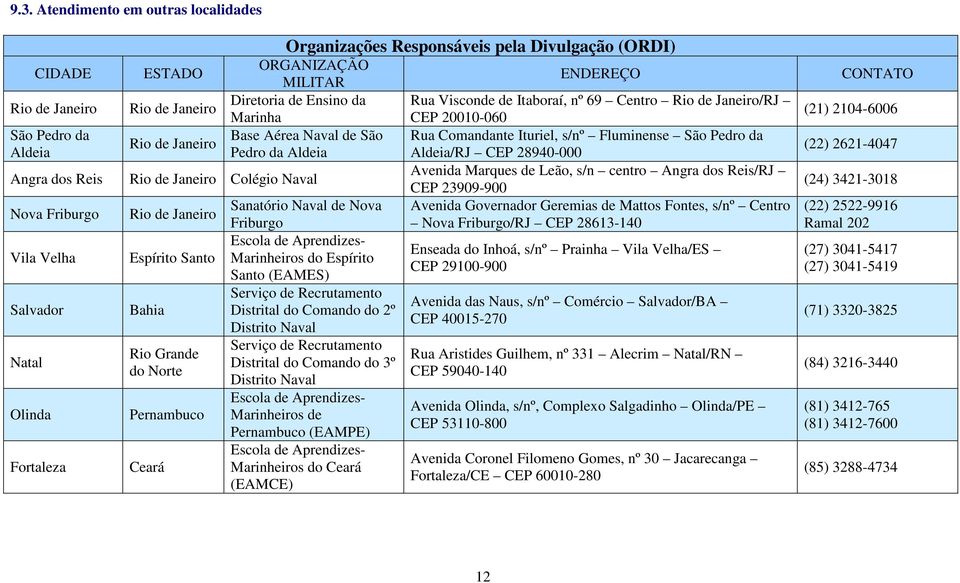 Bahia Rio Grande do Norte Pernambuco Ceará Sanatório Naval de Nova Friburgo Escola de Aprendizes- Marinheiros do Espírito Santo (EAMES) Serviço de Recrutamento Distrital do Comando do 2º Distrito