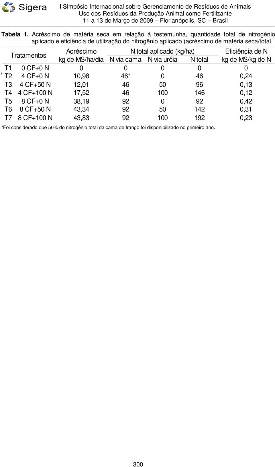 matéria seca/total Tratamentos Acréscimo N total aplicado (kg/ha) Eficiência de N kg de MS/ha/dia N via cama N via uréia N total kg de MS/kg de N T1 0 CF+0 N 0 0