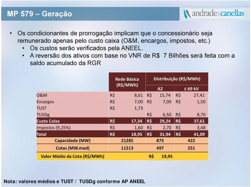 A reversão dos ativos com base no VNR de R$ 7 Bilhões será feita com a saldo acumulado da RGR Rede Básica Distribuição (R$/MWh) (R$/MWh) A2 69 kv O&M R$ 8,61 R$ 15,74 R$