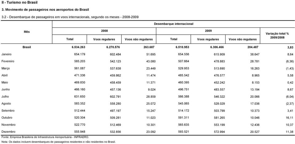 2009 Variação total % 2009/2008 Brasil 6.534.263 6.270.576 263.687 6.510.953 6.306.466 204.487 3,83 Janeiro 654.179 602.484 51.695 654.556 615.909 38.647 8,64 Fevereiro 585.203 542.123 43.080 507.