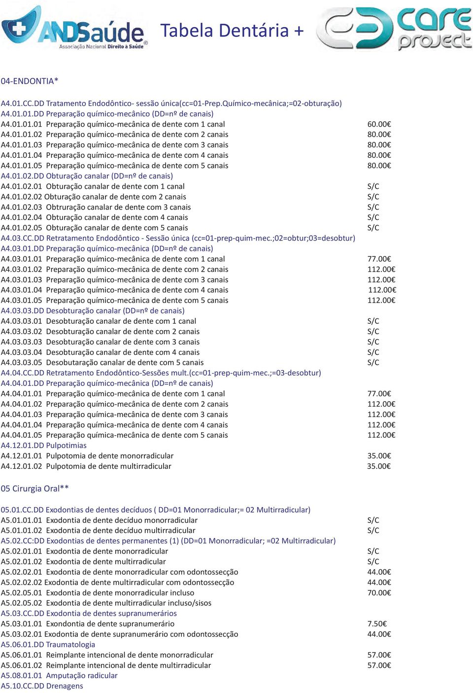 00 A4.01.01.05 Preparação químico-mecânica de dente com 5 canais 80.00 A4.01.02.DD Obturação canalar (DD=nº de canais) A4.01.02.01 Obturação canalar de dente com 1 canal A4.01.02.02 Obturação canalar de dente com 2 canais A4.