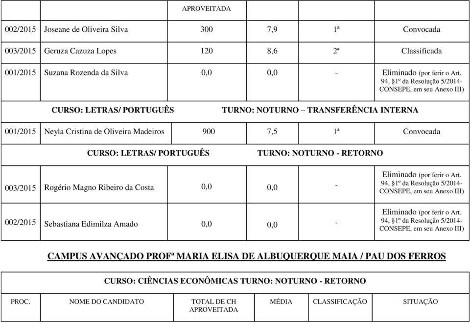 PORTUGUÊS TURNO: NOTURNO - RETORNO 003/2015 Rogério Magno Ribeiro da Costa 0,0 0,0 - Eliminado (por ferir o Art.