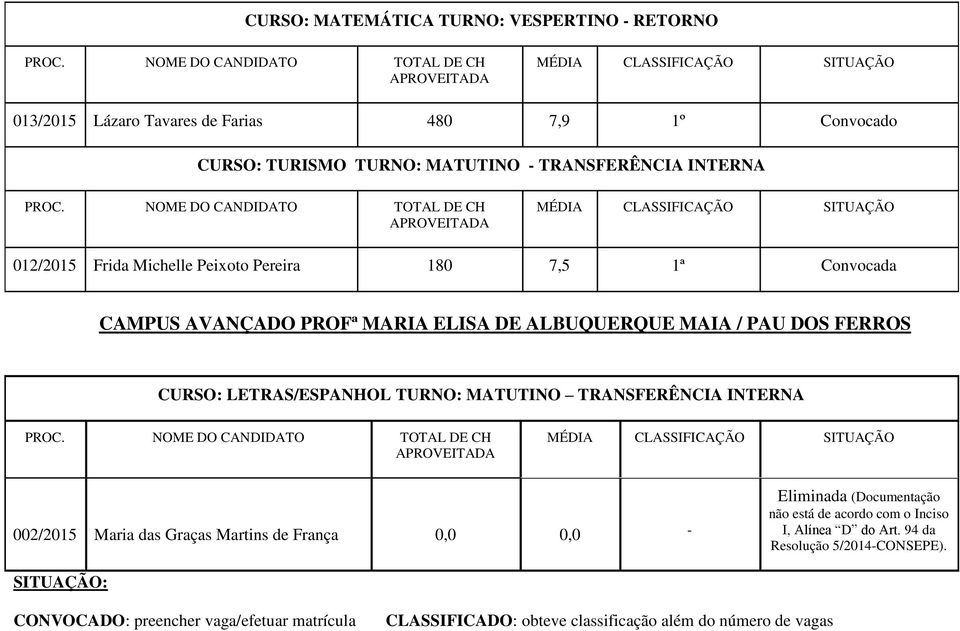 TURNO: MATUTINO TRANSFERÊNCIA INTERNA 002/2015 Maria das Graças Martins de França 0,0 0,0 - Eliminada (Documentação não está de acordo com o Inciso I,