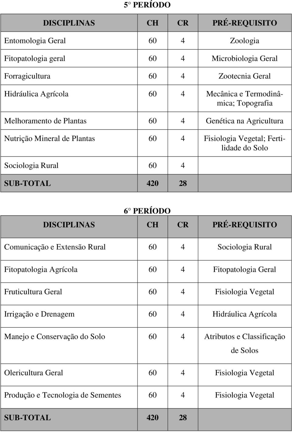 Comunicação e Extensão Rural Sociologia Rural Fitopatologia Agrícola Fitopatologia Geral Fruticultura Geral Fisiologia Vegetal Irrigação e Drenagem Hidráulica