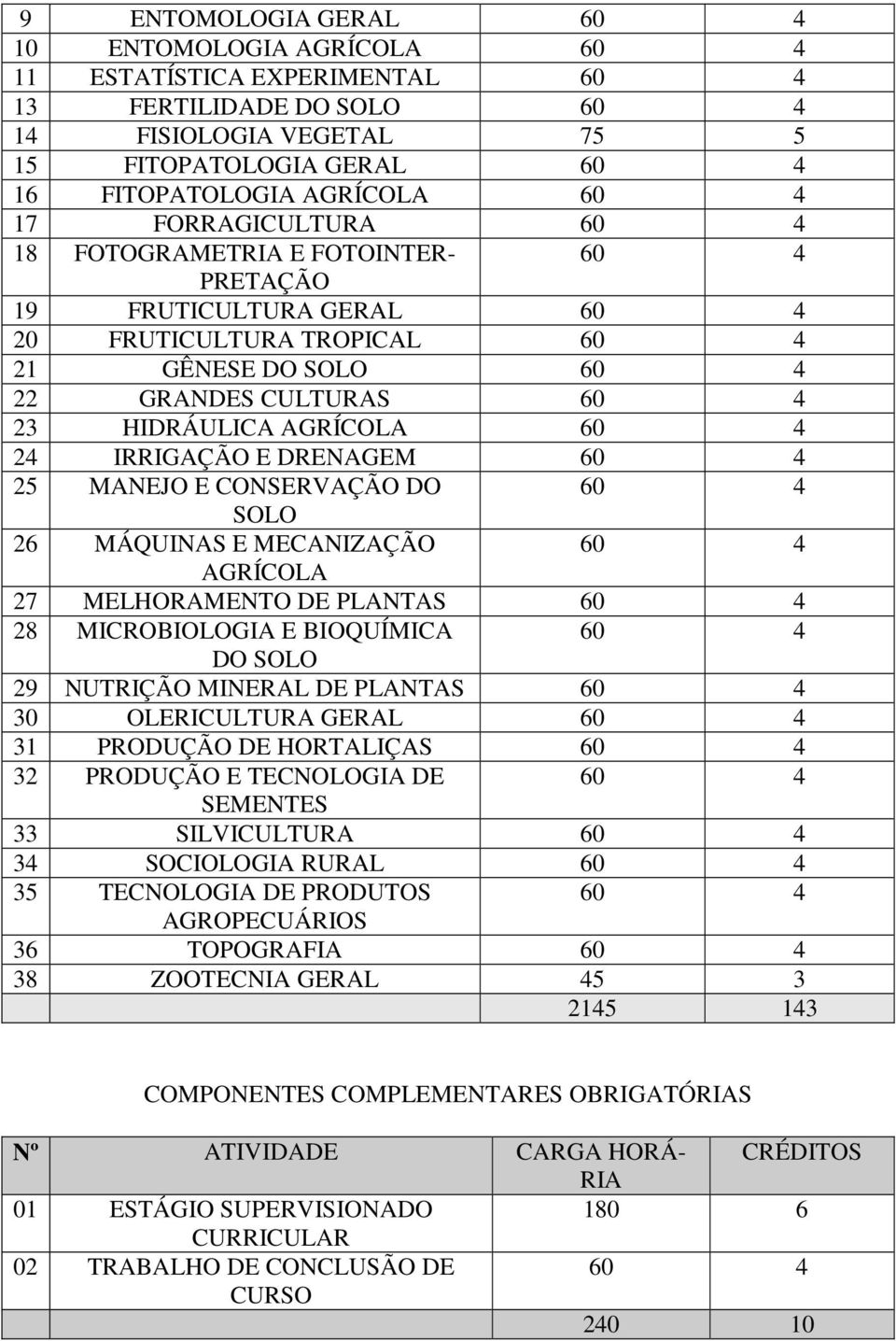 26 MÁQUINAS E MECANIZAÇÃO AGRÍCOLA 27 MELHORAMENTO DE PLANTAS 28 MICROBIOLOGIA E BIOQUÍMICA DO SOLO 29 NUTRIÇÃO MINERAL DE PLANTAS 30 OLERICULTURA GERAL 31 PRODUÇÃO DE HORTALIÇAS 32 PRODUÇÃO E