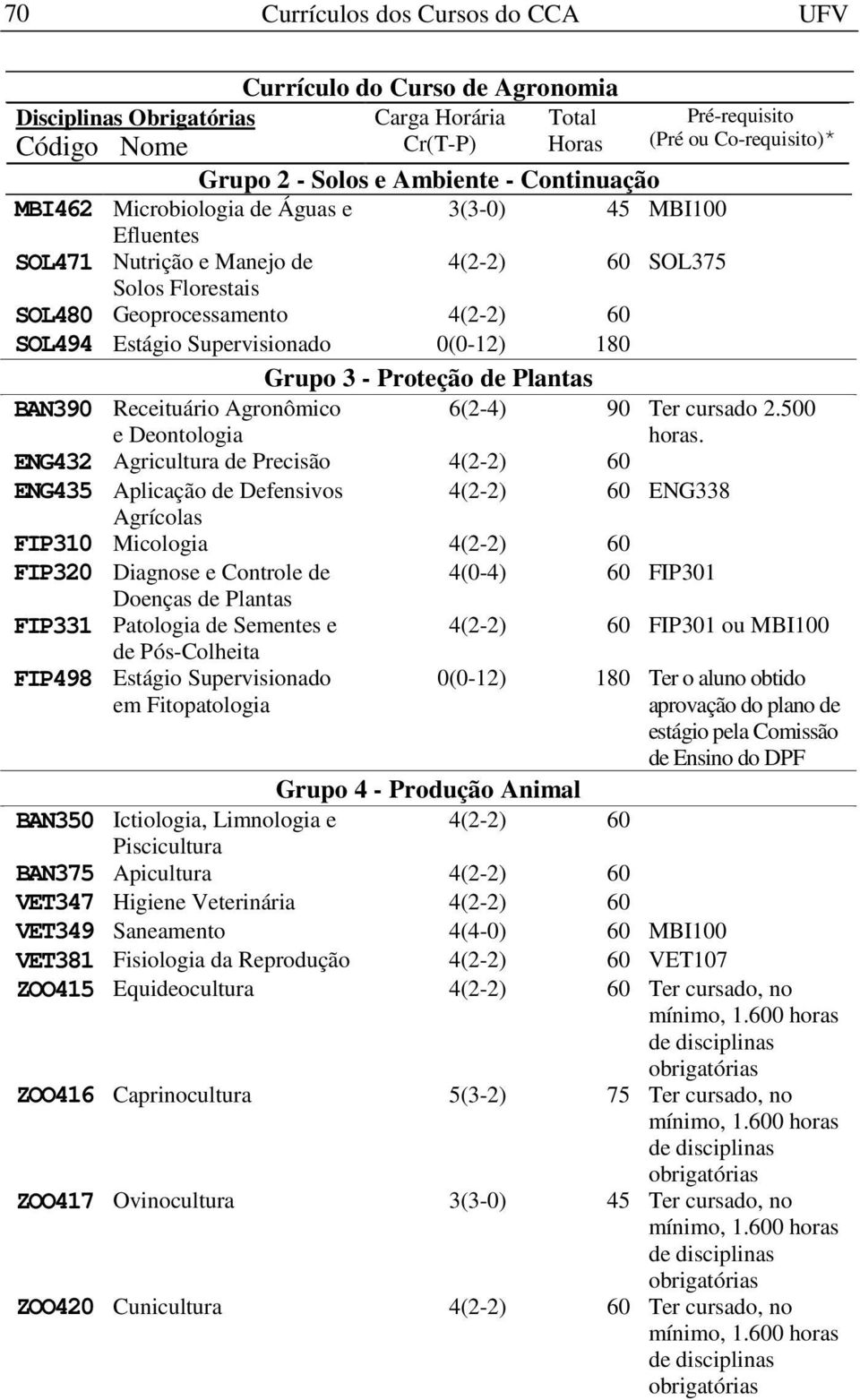 ENG432 Agricultura de Precisão 4(2-2) 60 ENG435 Aplicação de Defensivos 4(2-2) 60 ENG338 Agrícolas FIP310 Micologia 4(2-2) 60 FIP320 Diagnose e Controle de 4(0-4) 60 FIP301 Doenças de Plantas FIP331