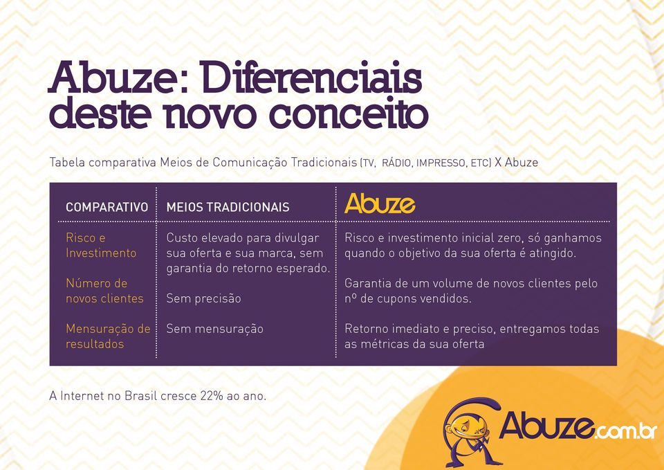 retorno esperado. Sem precisão Sem mensuração Risco e investimento inicial zero, só ganhamos quando o objetivo da sua oferta é atingido.