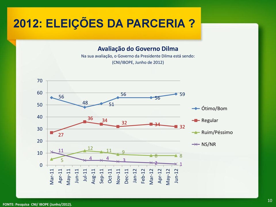 Avaliação do Governo Dilma Na sua avaliação, o Governo da Presidente Dilma está sendo: (CNI/IBOPE, Junho