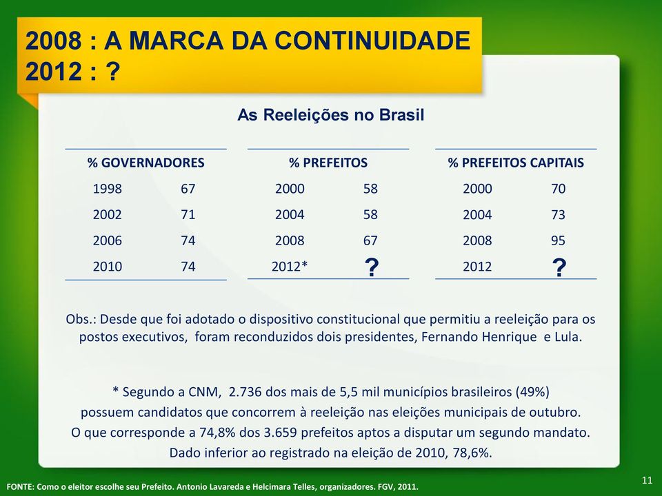 : Desde que foi adotado o dispositivo constitucional que permitiu a reeleição para os postos executivos, foram reconduzidos dois presidentes, Fernando Henrique e Lula. * Segundo a CNM, 2.