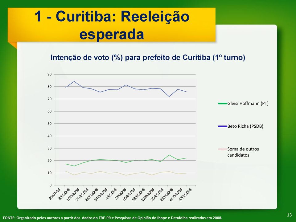 30 20 Soma de outros candidatos 10 0 FONTE: Organizado pelos autores a partir