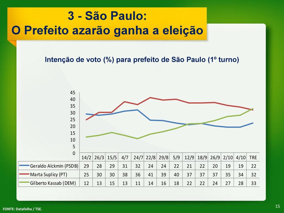 Geraldo Alckmin (PSDB) 29 28 29 31 32 24 24 22 21 22 20 19 19 22 Marta Suplicy (PT) 25 30 30 38 36 41 39