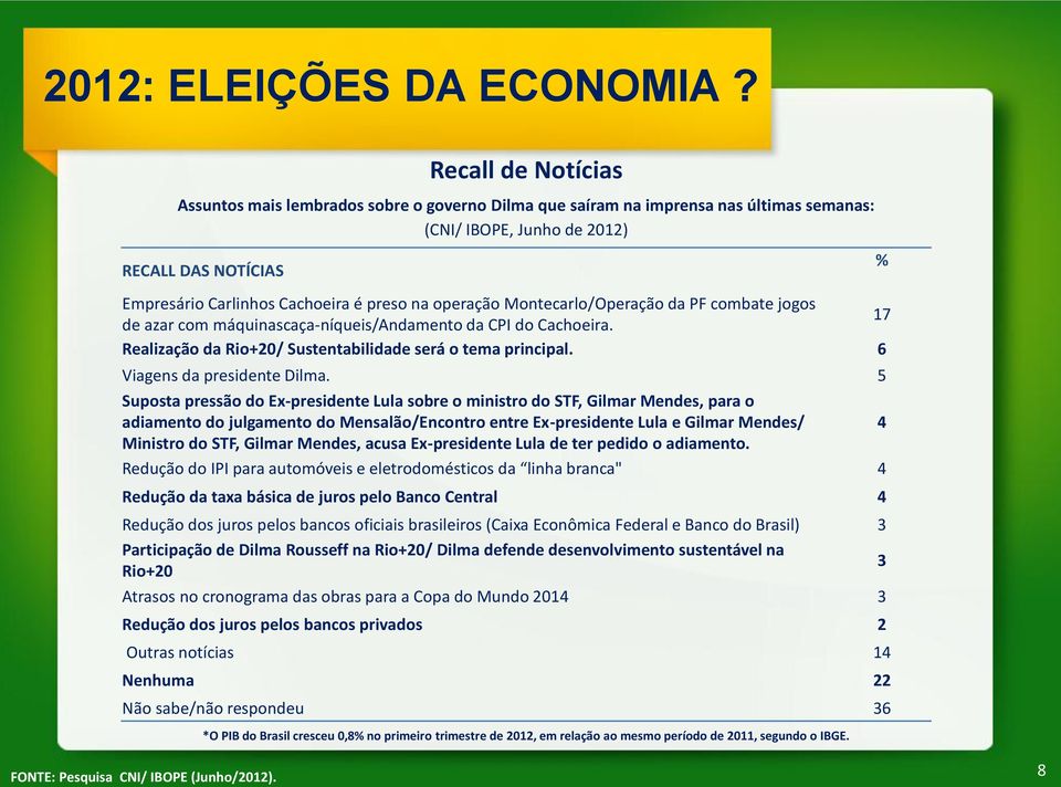 operação Montecarlo/Operação da PF combate jogos de azar com máquinascaça-níqueis/andamento da CPI do Cachoeira. 17 Realização da Rio+20/ Sustentabilidade será o tema principal.