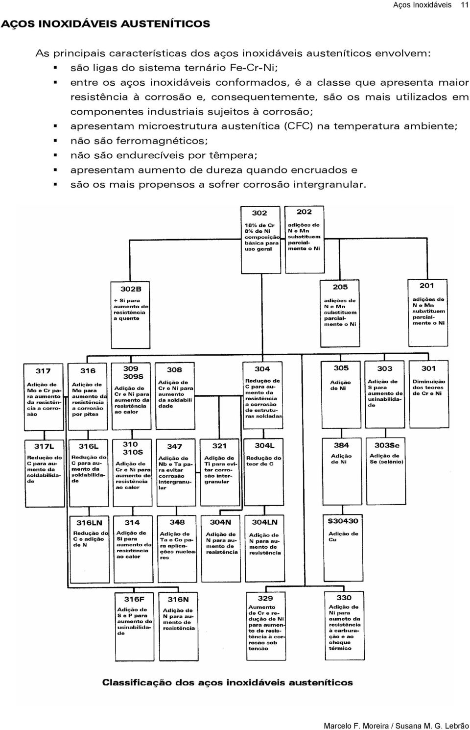 utilizados em componentes industriais sujeitos à corrosão; apresentam microestrutura austenítica (CFC) na temperatura ambiente; não são