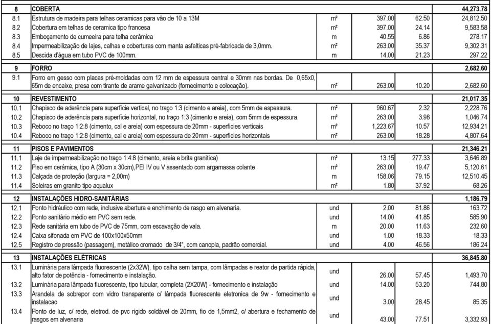 5 Descida d água em tubo PVC de 100mm. m 14.00 21.23 297.22 9 FORRO 2,682.60 9.1 Forro em gesso com placas pré-moldadas com 12 mm de espessura central e 30mm nas bordas.