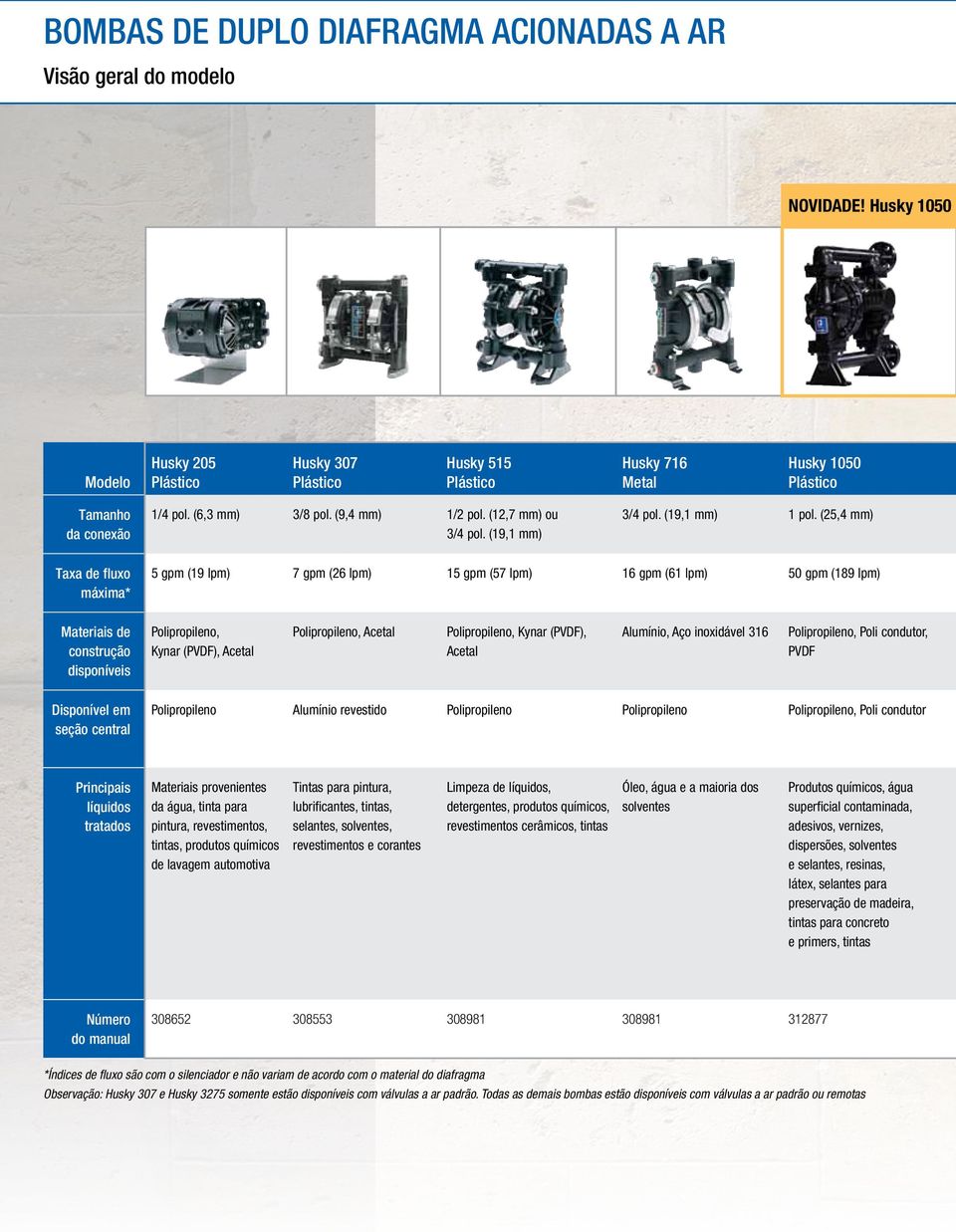 (25,4 mm) Taxa de fluxo máxima* 5 gpm (19 lpm) 7 gpm (26 lpm) 15 gpm (57 lpm) 16 gpm (61 lpm) 50 gpm (189 lpm) Materiais de construção disponíveis Polipropileno, Kynar (PVDF), Acetal Polipropileno,