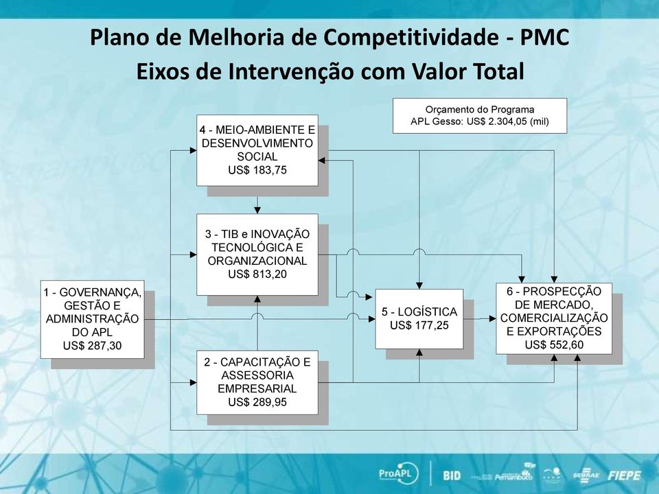 304,05 (mil) 3 - TIB e INOVAÇÃO TECNOLÓGICA E ORGANIZACIONAL US$ 813,20 1 - GOVERNANÇA, GESTÃO E ADMINISTRAÇÃO