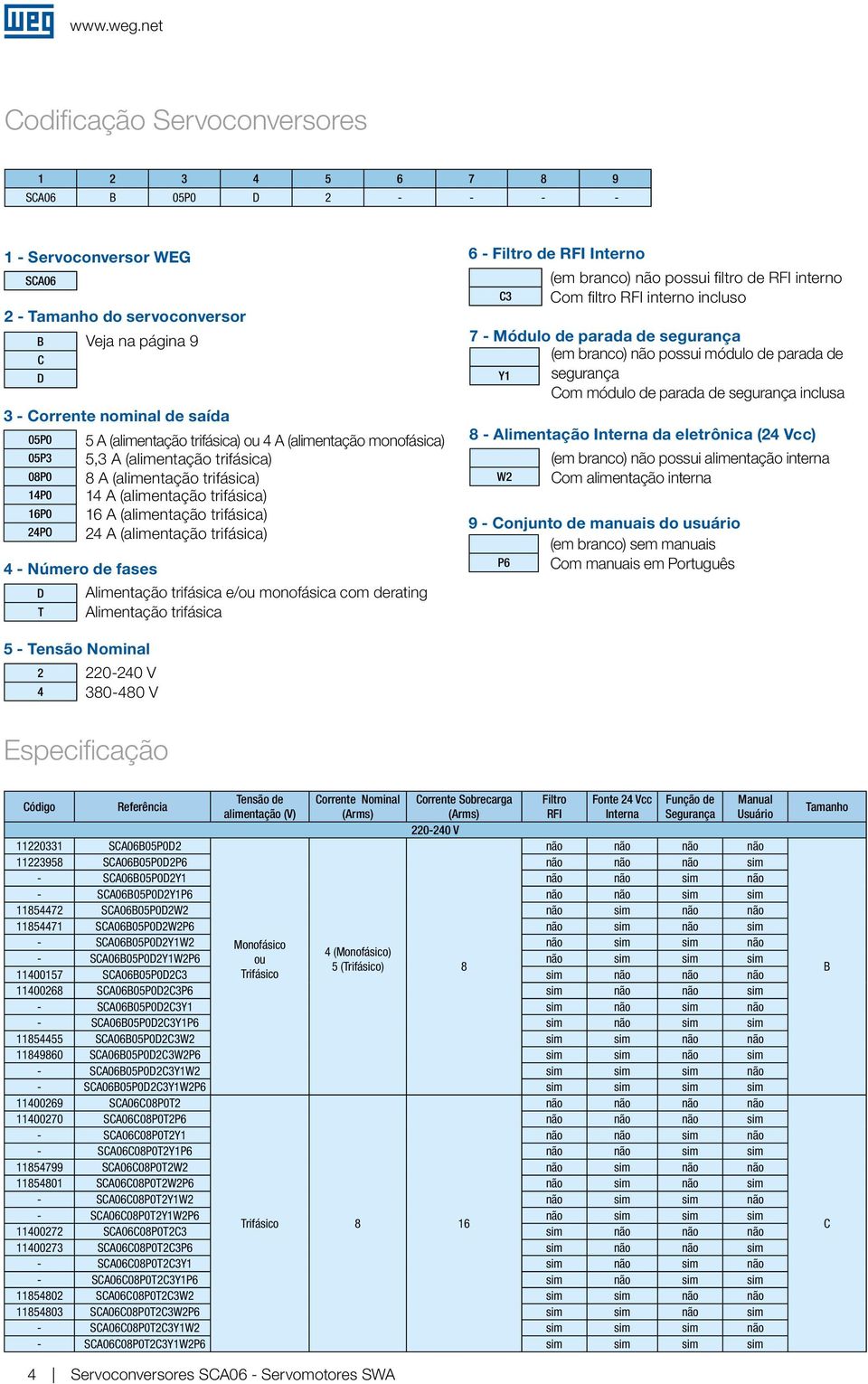 (alimentação trifásica) ou 4 A (alimentação monofásica) 05P3 5,3 A (alimentação trifásica) 08P0 8 A (alimentação trifásica) 14P0 14 A (alimentação trifásica) 16P0 16 A (alimentação trifásica) 24PO 24