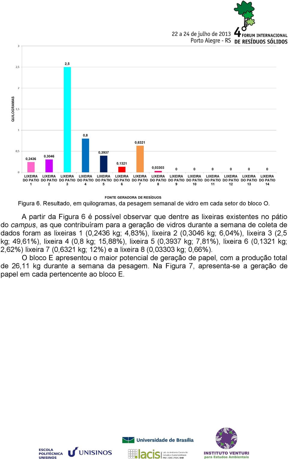 foram as lixeiras 1 (0,2436 kg; 4,83%), lixeira 2 (0,3046 kg; 6,04%), lixeira 3 (2,5 kg; 49,61%), lixeira 4 (0,8 kg; 15,88%), lixeira 5 (0,3937 kg; 7,81%), lixeira 6 (0,1321 kg;