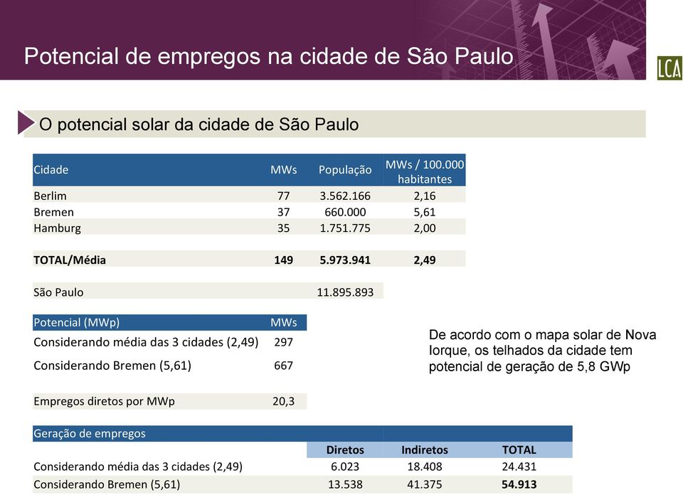 893 Potencial (MWp) Considerando média das 3 cidades (2,49) Considerando Bremen (5,61) Empregos diretos por MWp MWs 297 667 20,3 De acordo com o mapa solar de