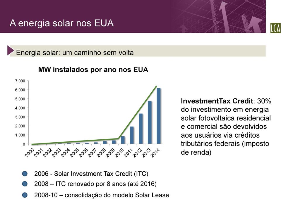 000 0 InvestmentTax Credit: 30% do investimento em energia solar fotovoltaica residencial e comercial são