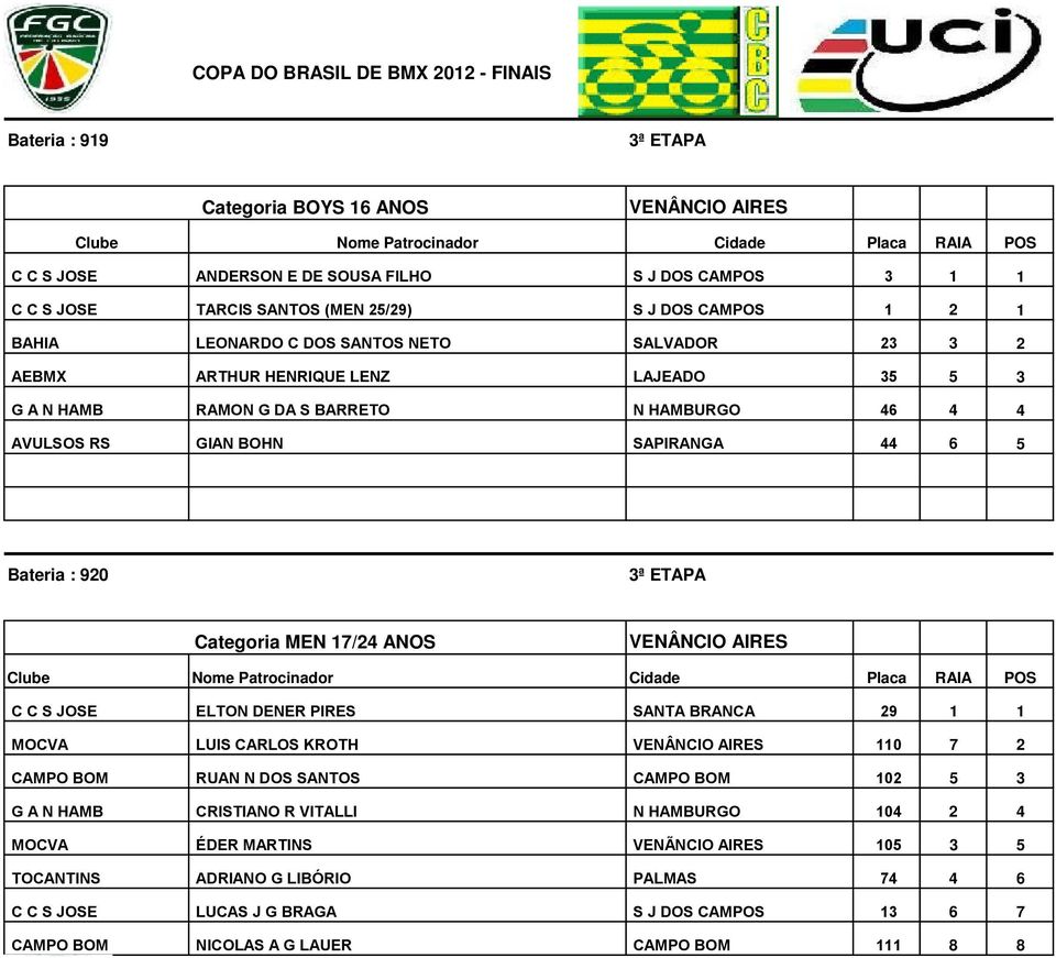 17/24 ANOS C C S JOSE ELTON DENER PIRES SANTA BRANCA 29 1 1 MOCVA LUIS CARLOS KROTH 110 7 2 CAMPO BOM RUAN N DOS SANTOS CAMPO BOM 102 5 3 G A N HAMB CRISTIANO R VITALLI N HAMBURGO