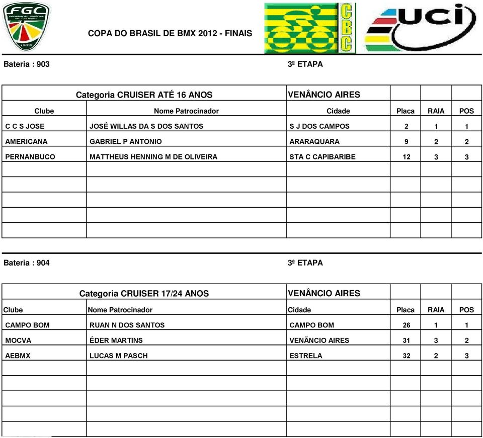 OLIVEIRA STA C CAPIBARIBE 12 3 3 Bateria : 904 Categoria CRUISER 17/24 ANOS CAMPO BOM RUAN N