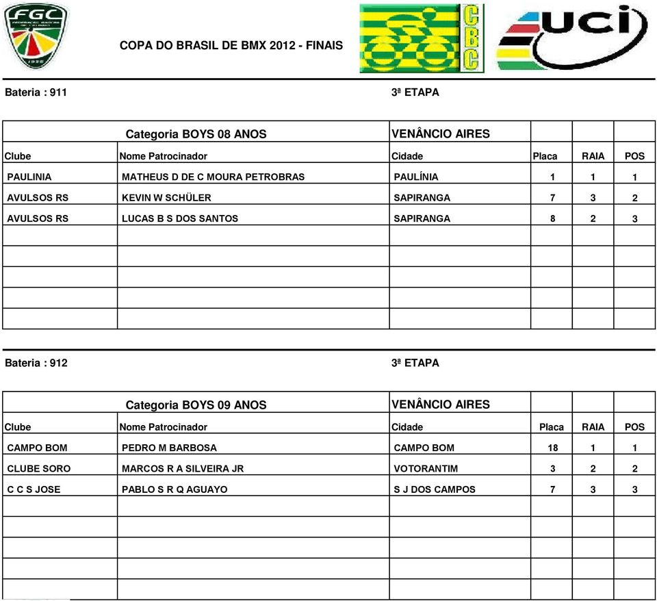 3 Bateria : 912 Categoria BOYS 09 ANOS CAMPO BOM PEDRO M BARBOSA CAMPO BOM 18 1 1 CLUBE