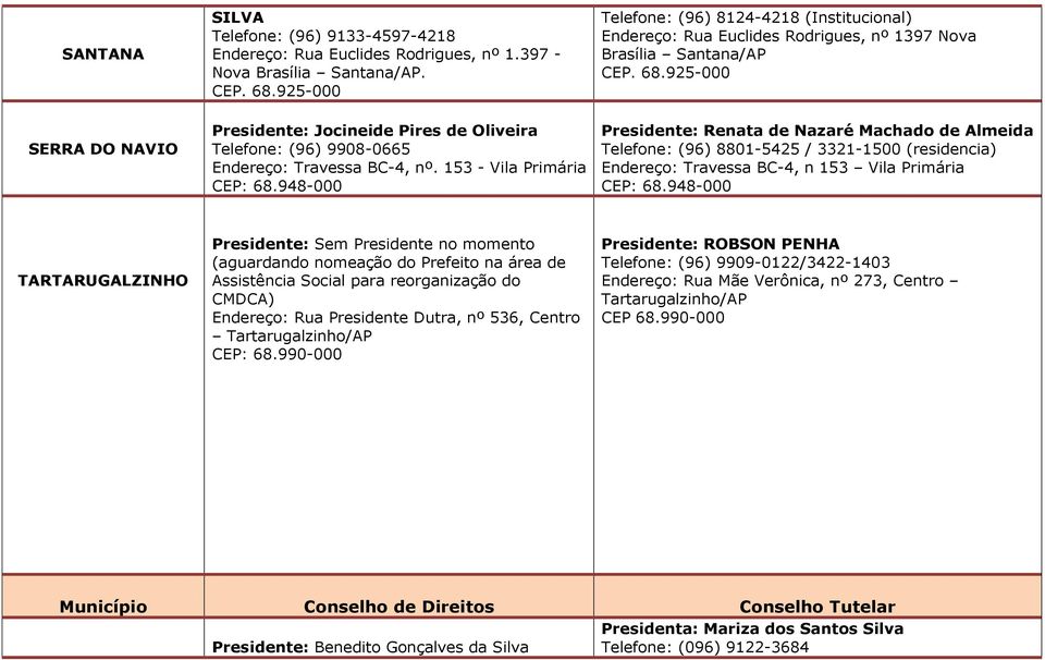 925-000 SERRA DO NAVIO Presidente: Jocineide Pires de Oliveira Telefone: (96) 9908-0665 : Travessa BC-4, nº. 153 - Vila Primária CEP: 68.