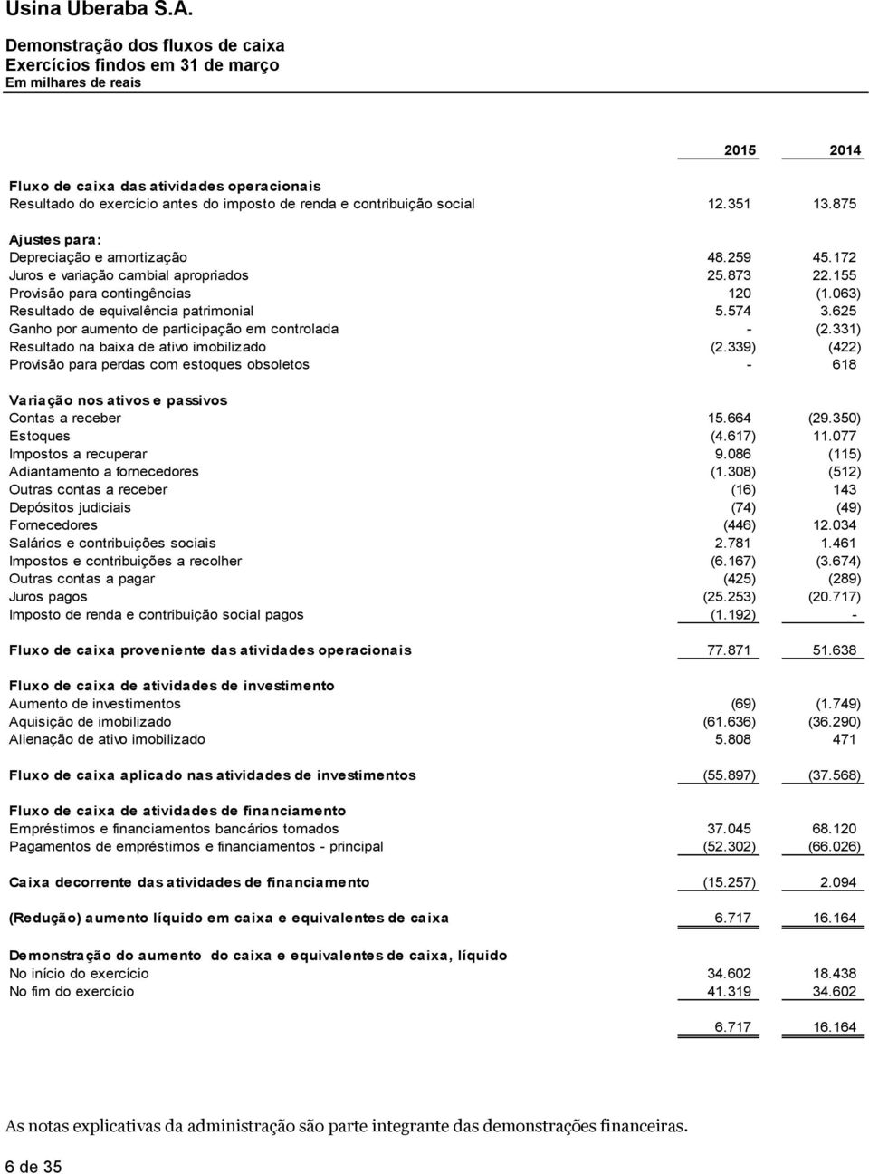 063) Resultado de equivalência patrimonial 5.574 3.625 Ganho por aumento de participação em controlada - (2.331) Resultado na baixa de ativo imobilizado (2.